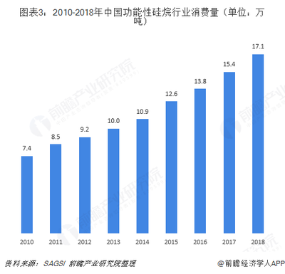 2018年功能性硅烷行业市场现状与发展趋势分析 产销增长迅猛【组图】